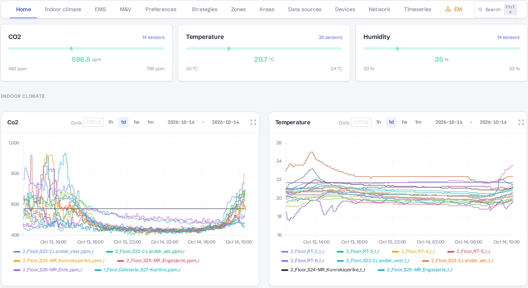 Smartwatt-dashboard med CO₂, temperatur, luftfuktighet og inneklimagrafer.
