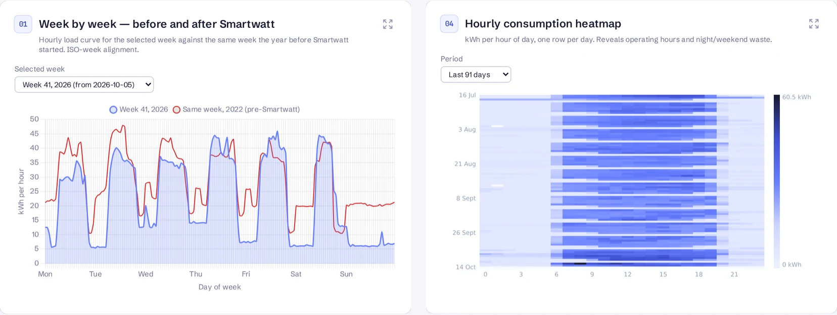 Smartwatt EMS med sammenligning av ukesforbruk og varmekart over timeforbruk.
