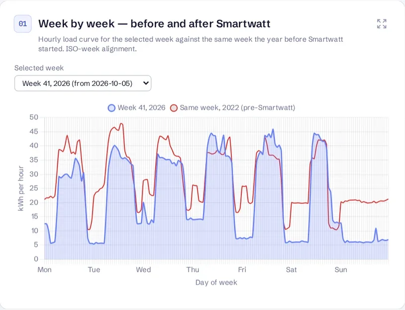 Smartwatt EMS: timeforbruk for en uke i 2026 mot samme uke i 2022, før Smartwatt.